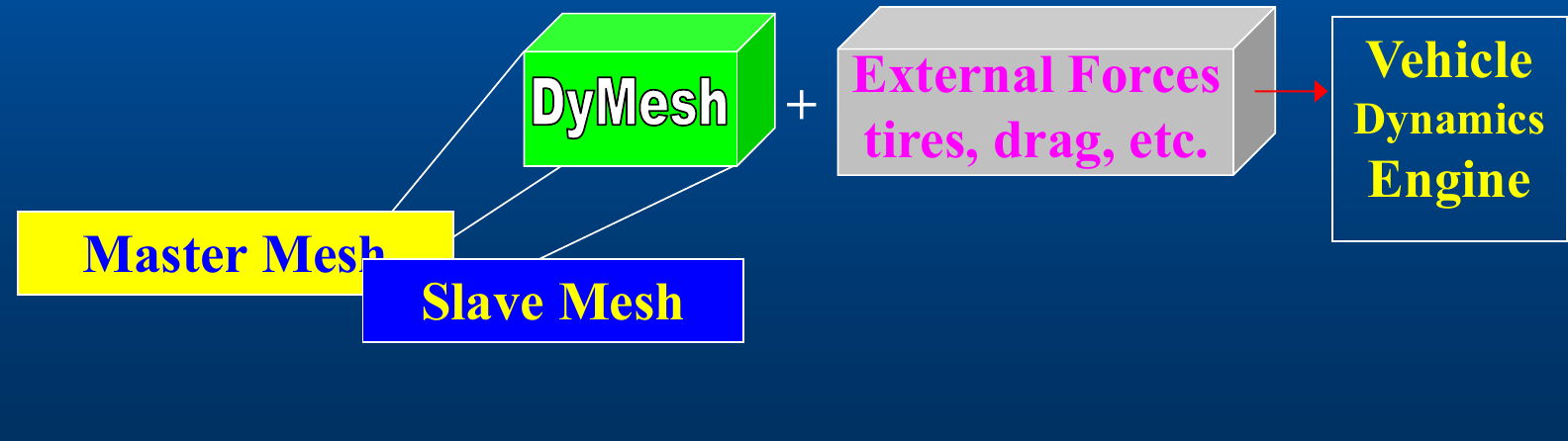 Figure: DyMESH collision-force block diagram