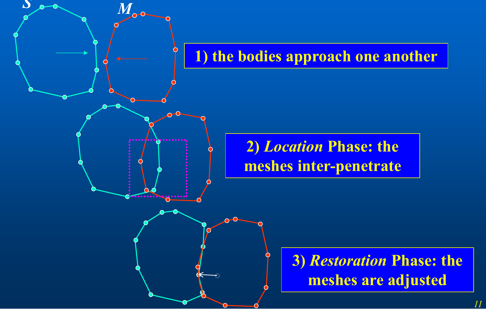 Figure: contact-algorithm three-panel example