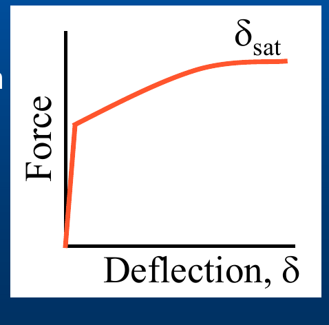 Figure: Force vs. Deflection curve with saturation