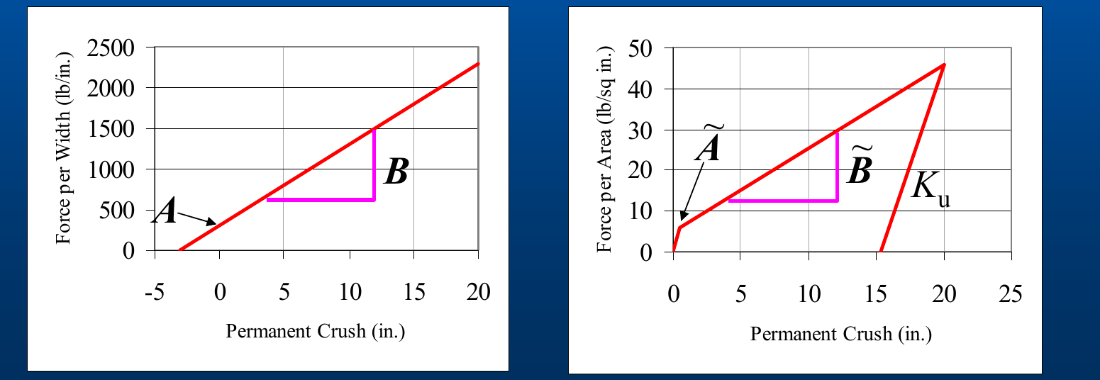 Figure: force-per-width and force-per-area crush plots