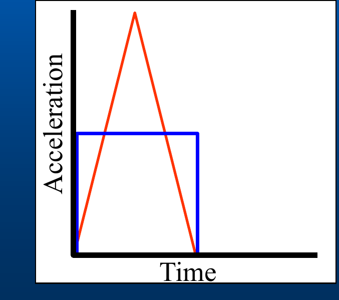 Figure: triangular vs. rectangular acceleration pulses