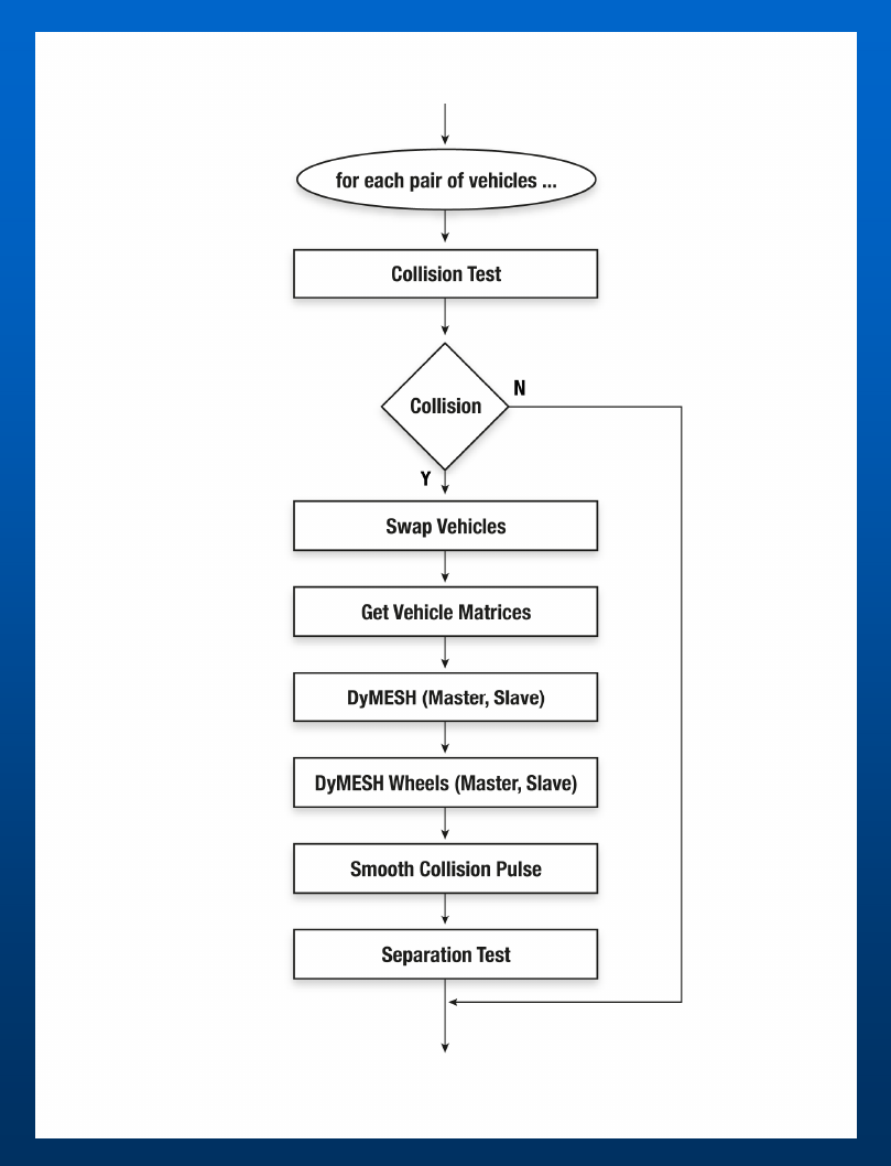 Figure: Sprung Mass loop flow chart