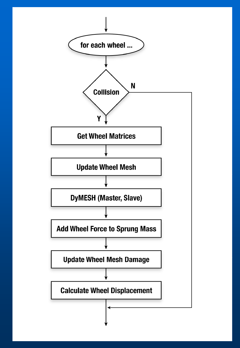 Figure: Wheel loop flow chart